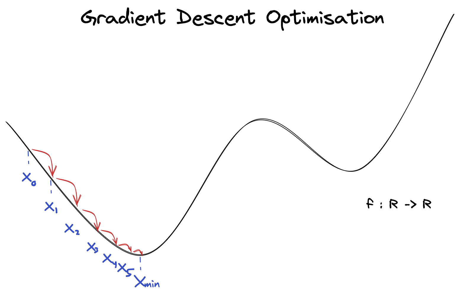 Simplified Drawing of Gradient Descent Optimisation