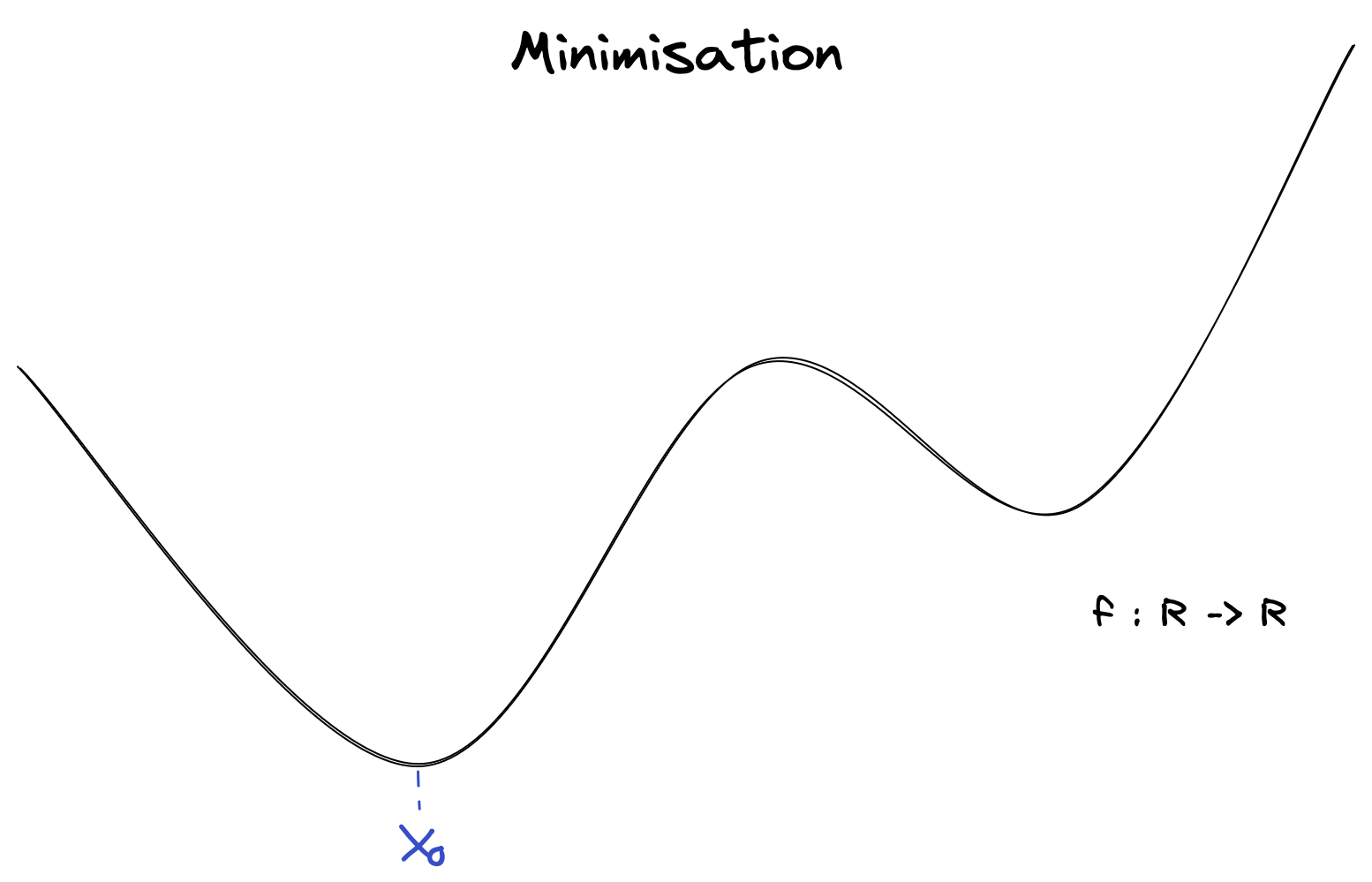 Drawing of Minimisation Problem