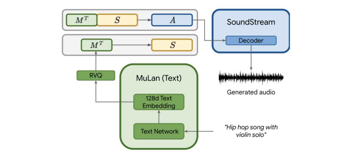 MusicLM inference