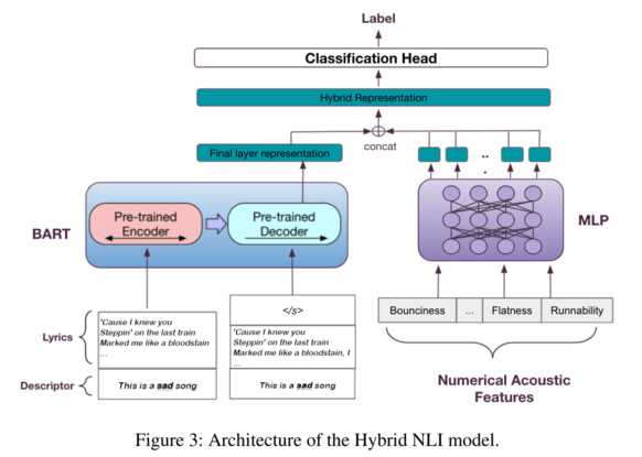 Hybrid Model Architecture